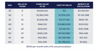 Table demonstrating the cost of delaying your retirement contributions